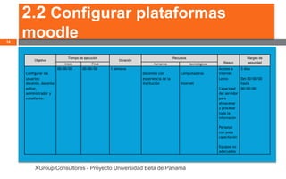 2.2 Configurar plataformas
14
     moodle
                             Tiempo de ejecución                                       Recursos                                     Margen de
         Objetivo                                       Duración
                           Inicio           Final                        humanos                  tecnológicos      Riesgo          seguridad
                        00/00/00      00/00/00      1 Semana                                                     Acceso a       3 días
     Configurar los                                                Docentes con            Computadoras          internet
     usuarios:                                                     experiencia de la                             Lento          Del 00/00/00
     docente, docente                                              institución             Internet                             hasta
     editor,                                                                                                     Capacidad      00/00/00
     administrador y                                                                                             del servidor
     estudiante.                                                                                                 para
                                                                                                                 almacenar
                                                                                                                 y procesar
                                                                                                                 toda la
                                                                                                                 información


                                                                                                                 Personal
                                                                                                                 con poca
                                                                                                                 capacitación


                                                                                                                 Equipos no
                                                                                                                 adecuados



          XGroup Consultores - Proyecto Universidad Beta de Panamá
 