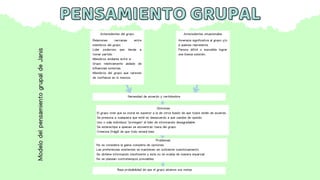 PENSAMIENTO GRUPAL
PENSAMIENTO GRUPAL
Antecedentes del grupo
Relaciones cercanas entre
miembros del grupo.
Líder poderoso que tiende a
tomar partido.
Miembros similares entre sí.
Grupo relativamente aislado de
influencias externas.
Miembros del grupo que carecen
de confianza en sí mismos.
Antecedentes situacionales
Amenaza significativa al grupo y/o
a quienes representa.
Parece difícil o imposible lograr
una buena solución.
Necesidad de acuerdo y certidumbre.
Síntomas
El grupo cree que su moral es superior a la de otros Ilusión de que todos están de acuerdo.
Se presiona a cualquiera que esté en desacuerdo a que cambie de opinión.
Uno o más individuos “protegen” al líder de información desagradable.
Se estereotipa a quienes se encuentran fuera del grupo.
Creencia (frágil) de que todo estará bien.
Problemas
No se considera la gama completa de opciones.
Las preferencias existentes se mantienen sin suficiente cuestionamiento.
Se obtiene información insuficiente y esta no se evalúa de manera imparcial.
No se planean contratiempos previsibles.
Baja probabilidad de que el grupo alcance sus metas
Modelo
del
pensamiento
grupal
de
Janis
 