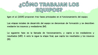 Ilgen et al. (2005) proponen tres fases principales en el funcionamiento del equipo.
Las etapas iniciales de desarrollo del equipo se denominan de formación y se describen
mediante los insumos y mediadores (IM).
La siguiente fase es la llamada de funcionamiento, y capta a los mediadores y
resultados (MR). A esto le sigue la etapa final, que capta los resultados y los insumos
(RI).
¿CÓMO TRABAJAN LOS
¿CÓMO TRABAJAN LOS
EQUIPOS?
EQUIPOS?
 