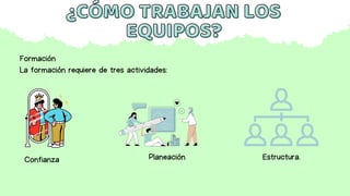 Formación
La formación requiere de tres actividades:
¿CÓMO TRABAJAN LOS
¿CÓMO TRABAJAN LOS
EQUIPOS?
EQUIPOS?
Confianza Planeación Estructura.
 