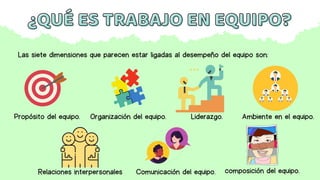 ¿QUÉ ES TRABAJO EN EQUIPO?
¿QUÉ ES TRABAJO EN EQUIPO?
Las siete dimensiones que parecen estar ligadas al desempeño del equipo son:
Propósito del equipo. Organización del equipo. Liderazgo. Ambiente en el equipo.
Relaciones interpersonales Comunicación del equipo. composición del equipo.
 