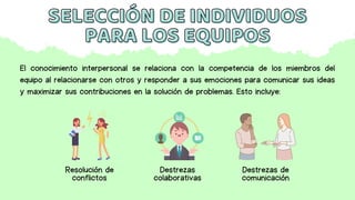 SELECCIÓN DE INDIVIDUOS
SELECCIÓN DE INDIVIDUOS
PARA LOS EQUIPOS
PARA LOS EQUIPOS
El conocimiento interpersonal se relaciona con la competencia de los miembros del
equipo al relacionarse con otros y responder a sus emociones para comunicar sus ideas
y maximizar sus contribuciones en la solución de problemas. Esto incluye:
Resolución de
conflictos
Destrezas
colaborativas
Destrezas de
comunicación
 