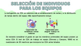 SELECCIÓN DE INDIVIDUOS
SELECCIÓN DE INDIVIDUOS
PARA LOS EQUIPOS
PARA LOS EQUIPOS
La autogestión de CDA se relaciona más al establecimiento de metas y a la distribución
de tareas dentro del equipo. Más específicamente incluye:
Capacidad de
establecer metas
realistas
Capacidad para
asignar trabajo en
equipo.
Se necesita considerar el grado en que los miembros potenciales del equipo poseen ya
estos CDA. El test de CDA de trabajo en equipo (Stevens y Campion, 1999) es un
cuestionario de 35 reactivos que incorpora los CDA antes listados.
 