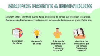 GRUPOS FRENTE A INDIVIDUOS
GRUPOS FRENTE A INDIVIDUOS
McGrath (1984) identificó cuatro tipos diferentes de tareas que efectúan los grupos.
Cuatro están directamente vinculados con la toma de decisiones en grupo. Estos son:
Generación
de planes
Generación
de ideas
Solución de
problemas que
tengan
"respuesta
correcta"
Identificar las
cuestiones que
no tengan
"respuesta
correcta"
 