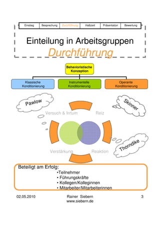 Einstieg   Besprechung   Durchführung   Halbzeit      Präsentation     Bewertung




     Einteilung in Arbeitsgruppen
                     Durchführung
                                Behavioristische
                                  Konzeption


   Klassische                    Instrumentelle                      Operante
  Konditionierung                Konditionierung                   Konditionierung




         ow                                                               Sk
     Pawl                                                                    inn
                                                                                er
                    Versuch & Irrtum                   Reiz




                                                                                ike
                                                                             rnd
                                                                         T ho
                      Verstärkung                  Reaktion


Beteiligt am Erfolg:
                         •Teilnehmer
                         • Führungskräfte
                         • Kollegen/Kolleginnen
                         • Mitarbeiter/Mitarbeiterinnen
02.05.2010                      Rainer Siebern                                         3
                                www.siebern.de
 