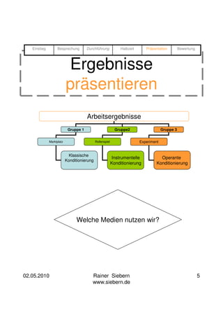 Einstieg         Besprechung        Durchführung            Halbzeit      Präsentation         Bewertung




                           Ergebnisse
                           präsentieren
                                       Arbeitsergebnisse
                            Gruppe 1                         Gruppe2                   Gruppe 3


              Marktplatz                     Rollenspiel                  Experiment


                            Klassische
                                                           Instrumentelle            Operante
                           Konditionierung
                                                           Konditionierung         Konditionierung




                                 Welche Medien nutzen wir?




02.05.2010                                Rainer Siebern                                                      5
                                          www.siebern.de
 