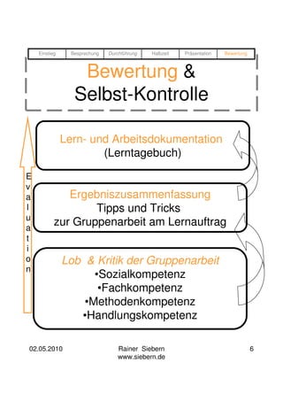 Einstieg     Besprechung   Durchführung   Halbzeit   Präsentation   Bewertung



                   Bewertung &
                  Selbst-Kontrolle

               Lern- und Arbeitsdokumentation
                       (Lerntagebuch)
E
v
a             Ergebniszusammenfassung
l                  Tipps und Tricks
u
a
           zur Gruppenarbeit am Lernauftrag
t
i
o              Lob & Kritik der Gruppenarbeit
n
                     •Sozialkompetenz
                      •Fachkompetenz
                   •Methodenkompetenz
                  •Handlungskompetenz

02.05.2010                         Rainer Siebern                                   6
                                   www.siebern.de
 