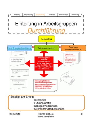 Einstieg   Besprechung   Durchführung   Halbzeit   Präsentation   Bewertung




      Einteilung in Arbeitsgruppen
                    Durchführung
                                     Lernauftrag



                                                                    Teamwork
Handlungsorientierung            Selbstverantwortung
                                                                Kooperatives Lernen




  Beteiligt am Erfolg:
                          •Teilnehmer
                          • Führungskräfte
                          • Kollegen/Kolleginnen
                          • Mitarbeiter/Mitarbeiterinnen
 02.05.2010                      Rainer Siebern                                    3
                                 www.siebern.de
 