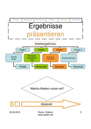 Einstieg       Besprechung     Durchführung       Halbzeit        Präsentation   Bewertung




                          Ergebnisse
                          präsentieren
                                  Arbeitsergebnisse

               Gruppe 1                 Gruppe2                   Gruppe 3             Gruppe 4


                          Marktplatz,
 Vortrag                                           Rollenspiel
                          Stellwände,             Organisation
                                                                         Partnerinterview
  Rede
                             Tafel


               Politik             Wirtschaft                    Soziales             Haushalt




                             Welche Medien nutzen wir?




                                           Zeitstrahl

02.05.2010                              Rainer Siebern                                           5
                                        www.siebern.de
 
