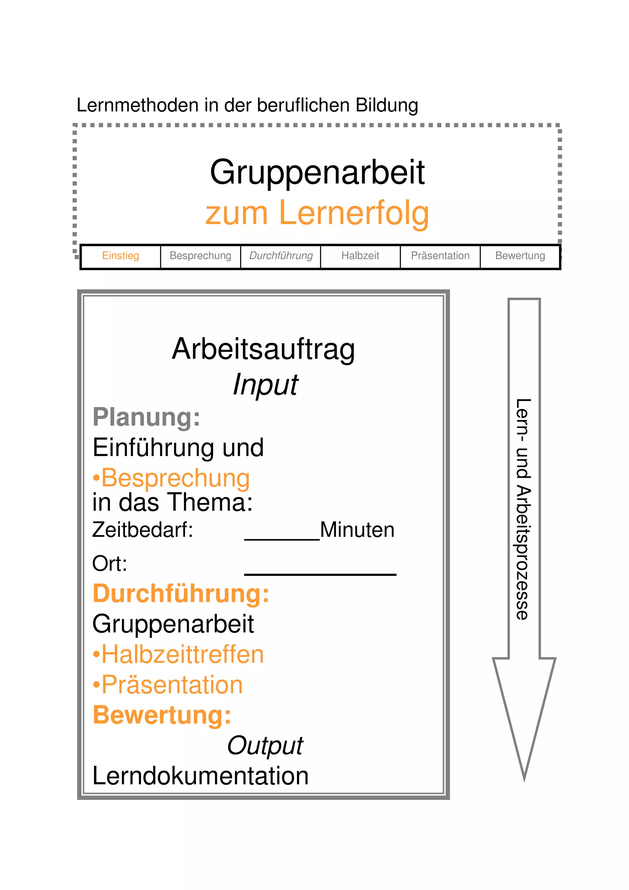 Lernmethoden in der beruflichen Bildung


                   Gruppenarbeit
                   zum Lernerfolg
  Einstieg   Besprechung   Durchführung     Halbzeit   Präsentation   Bewertung




             Arbeitsauftrag
                 Input



                                                                         Lern- und Arbeitsprozesse
 Planung:
 Einführung und
 •Besprechung
 in das Thema:
 Zeitbedarf:                              Minuten
 Ort:
 Durchführung:
 Gruppenarbeit
 •Halbzeittreffen
 •Präsentation
 Bewertung:
             Output
 Lerndokumentation
 