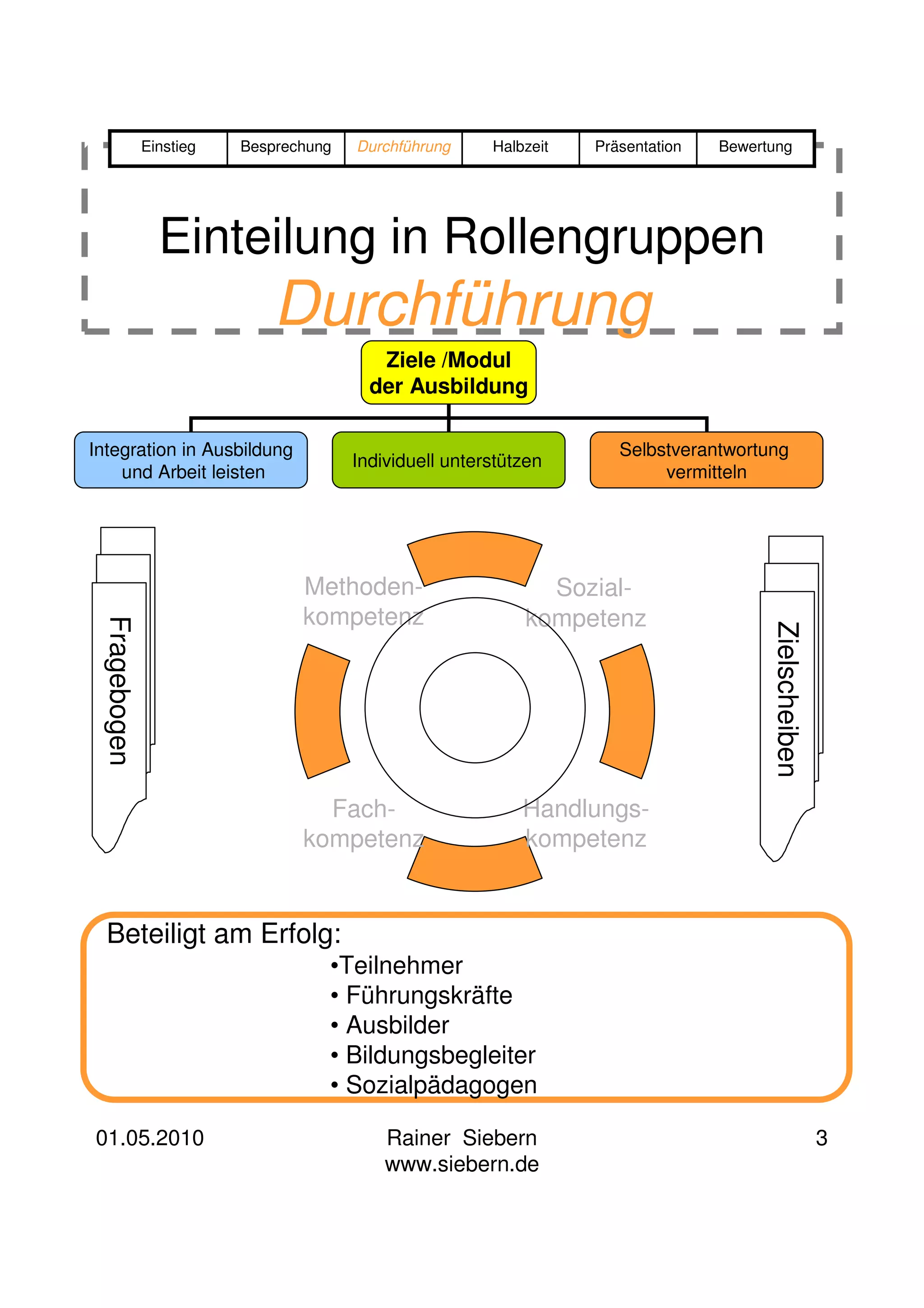 Einstieg   Besprechung   Durchführung     Halbzeit   Präsentation   Bewertung




                Einteilung in Rollengruppen
                             Durchführung
                                          Ziele /Modul
                                         der Ausbildung

Integration in Ausbildung                                             Selbstverantwortung
                                       Individuell unterstützen
    und Arbeit leisten                                                     vermitteln




                                Methoden-                     Sozial-
                                kompetenz                   kompetenz
 Fragebogen




                                                                                        Zielscheiben
                                  Fach-                     Handlungs-
                                kompetenz                   kompetenz


  Beteiligt am Erfolg:
                                   •Teilnehmer
                                   • Führungskräfte
                                   • Ausbilder
                                   • Bildungsbegleiter
                                   • Sozialpädagogen

01.05.2010                                 Rainer Siebern                                              3
                                           www.siebern.de
 