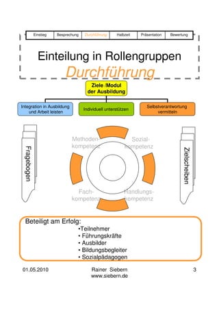 Einstieg   Besprechung   Durchführung     Halbzeit   Präsentation   Bewertung




                Einteilung in Rollengruppen
                             Durchführung
                                          Ziele /Modul
                                         der Ausbildung

Integration in Ausbildung                                             Selbstverantwortung
                                       Individuell unterstützen
    und Arbeit leisten                                                     vermitteln




                                Methoden-                     Sozial-
                                kompetenz                   kompetenz
 Fragebogen




                                                                                        Zielscheiben
                                  Fach-                     Handlungs-
                                kompetenz                   kompetenz


  Beteiligt am Erfolg:
                                   •Teilnehmer
                                   • Führungskräfte
                                   • Ausbilder
                                   • Bildungsbegleiter
                                   • Sozialpädagogen

01.05.2010                                 Rainer Siebern                                              3
                                           www.siebern.de
 
