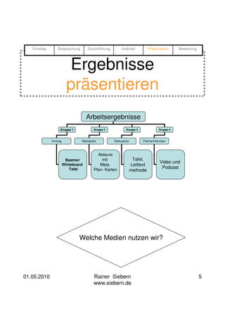 Einstieg       Besprechung        Durchführung       Halbzeit            Präsentation     Bewertung




                          Ergebnisse
                          präsentieren
                                     Arbeitsergebnisse
                    Gruppe 1             Gruppe 2           Gruppe 3              Gruppe 4



              Vortrag            Marktplatz         Diskussion         Partnerinterview



                                           Akteure
                         Beamer/             mit                  Tafel,
                                                                                   Video und
                        Whiteboard          Meta                 Leittext
                                         Plan- Karten
                                                                                    Podcast
                           Tafel                                 methode




                                Welche Medien nutzen wir?




01.05.2010                               Rainer Siebern                                                  5
                                         www.siebern.de
 