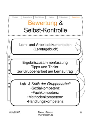 Einstieg     Besprechung   Durchführung   Halbzeit   Präsentation   Bewertung



                   Bewertung &
                  Selbst-Kontrolle

               Lern- und Arbeitsdokumentation
                       (Lerntagebuch)
E
v
a             Ergebniszusammenfassung
l                  Tipps und Tricks
u
a
           zur Gruppenarbeit am Lernauftrag
t
i
o              Lob & Kritik der Gruppenarbeit
n
                     •Sozialkompetenz
                      •Fachkompetenz
                   •Methodenkompetenz
                  •Handlungskompetenz

01.05.2010                         Rainer Siebern                                   6
                                   www.siebern.de
 