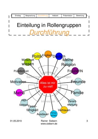 Einstieg     Besprechung   Durchführung    Halbzeit     Präsentation   Bewertung




      Einteilung in Rollengruppen
                          Durchführung


                       PolitikEnglischDeutsch
               Wirtschaft                  Meine
               wissen                      Religion
   Pünktlichkeit                                                     Freund/IN
                  Sanktionen                      Erwartungen
Motivation                       Alles ist mir                           Freunde
                                   Azubi
                                    zu viel!

   Mathe                                                                 Familie
               Höf-               Interessen                     Verant-
                                                                     •




          lichkeit                                               wortung
                   Team-
                                                                 •




                      •




                  fähigkeit
                  •                                     Vertrauen
                                                        •




                                              Führer-
                               Ausdauer       schein

01.05.2010                        Rainer Siebern                                       3
                                  www.siebern.de
 