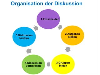 Organisation der Diskussion
1.Entscheiden
2.Aufgaben
stellen
3.Gruppen
bilden
4.Diskussion
vorbereiten
5.Diskussion
fördern
 