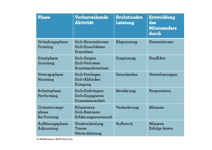 Kennenlernen phase