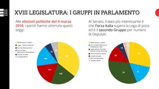 XVIII LEGISLATURA: I GRUPPI IN PARLAMENTO
Alle elezioni politiche del 4 marzo
2018, i partiti hanno ottenuto questi
seggi:
Al Senato, il dato più interessante è
che Forza Italia supera la Lega di poco
ed è il secondo Gruppo per numero
di Deputati.
MoVimento 5 Stelle
Lega – Salvini Premier
Partito Democratico
Forza Italia
Berlusconi Presidente
Fratelli d’Italia
Gruppo Misto
MoVimento 5 Stelle
Lega-Salvini Premier-
Partito Sardo d’Azione
Partito Democratico
Forza Italia Berlusconi
Presidente-UDC
Fratelli d’Italia
Gruppo Misto
Per le Autonomie
58
 