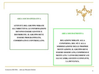 AREA SOCIO-OPERATIVA ATTIVITÀ DEL GRUPPO MIRATE ALL’OBIETTIVO. LE INFORMAZIONI DEVONO ESSERE GESTITE E DISTRIBUITE. IL GRUPPO DEVE ESSERE PROGRAMMATO, COORDINATO E CONTROLLATO. AREA SOCIO-EMOTIVA RELAZIONI MIRATE ALLA CONFERMA. DEL SÈ E ALLA SODDISFAZIONE DELLE PROPRIE MOTIVAZIONI. IL GRUPPO DEVE ESSERE OSSERVATO, COMPRESO E MOTIVATO. VANNO DECODIFICATI GLI SCAMBI, GESTITI I CONFLITTI, LA DEVIANZA. Consorzio RO.MA. – dott.ssa Micaela Glielmi 