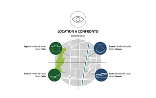 LOCATION A CONFRONTO
PUNTI DI VISTA
Sopra il livello del suolo
Verso l’alto
Sopra il livello del suolo
Verso il basso
Sotto il livello del suolo
Verso l’alto
Sotto il livello del suolo
Verso il basso
 