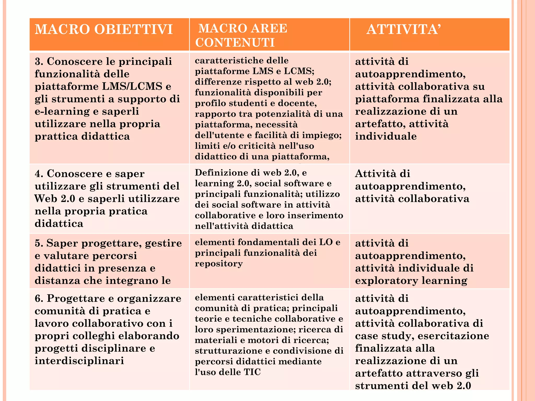 MACRO OBIETTIVI  MACRO AREE CONTENUTI ATTIVITA’ 3. Conoscere le principali funzionalità delle piattaforme LMS/LCMS e gli strumenti a supporto di e-learning e saperli utilizzare nella propria prattica didattica caratteristiche delle piattaforme LMS e LCMS; differenze rispetto al web 2.0; funzionalità disponibili per profilo studenti e docente, rapporto tra potenzialità di una piattaforma, necessità dell'utente e facilità di impiego; limiti e/o criticità nell'uso didattico di una piattaforma, strumenti a supporto di un lavoro collaborativo. attività di autoapprendimento, attività collaborativa su piattaforma finalizzata alla realizzazione di un artefatto, attività individuale  4. Conoscere e saper utilizzare gli strumenti del Web 2.0 e saperli utilizzare nella propria pratica didattica Definizione di web 2.0, e learning 2.0, social software e principali funzionalità; utilizzo dei social software in attività collaborative e loro inserimento nell'attività didattica Attività di autoapprendimento, attività collaborativa 5. Saper progettare, gestire e valutare percorsi didattici in presenza e distanza che integrano le TIC elementi fondamentali dei LO e principali funzionalità dei repository attività di autoapprendimento, attività individuale di exploratory learning 6. Progettare e organizzare comunità di pratica e lavoro collaborativo con i propri colleghi elaborando progetti disciplinare e interdisciplinari  elementi caratteristici della comunità di pratica; principali teorie e tecniche collaborative e loro sperimentazione; ricerca di materiali e motori di ricerca; strutturazione e condivisione di percorsi didattici mediante l'uso delle TIC attività di autoapprendimento, attività collaborativa di case study, esercitazione finalizzata alla realizzazione di un artefatto attraverso gli strumenti del web 2.0  