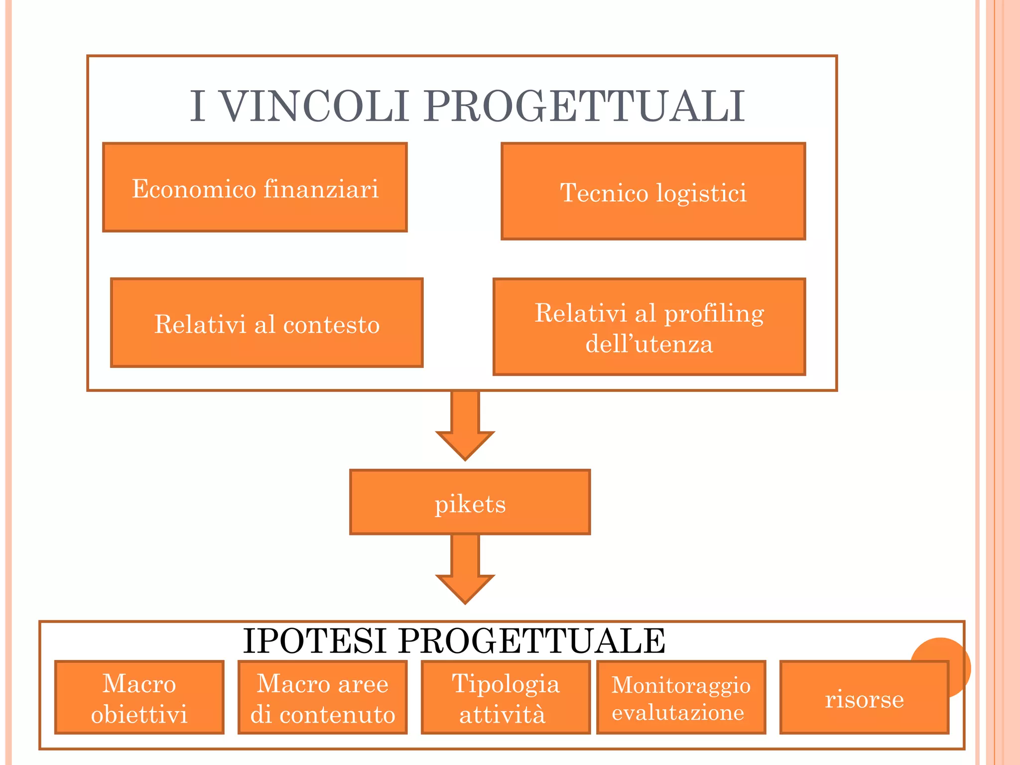 I VINCOLI PROGETTUALI Economico finanziari Relativi al profiling dell’utenza Relativi al contesto Tecnico logistici pikets Macro obiettivi Monitoraggio evalutazione  Tipologia attività  Macro aree di contenuto risorse IPOTESI PROGETTUALE 