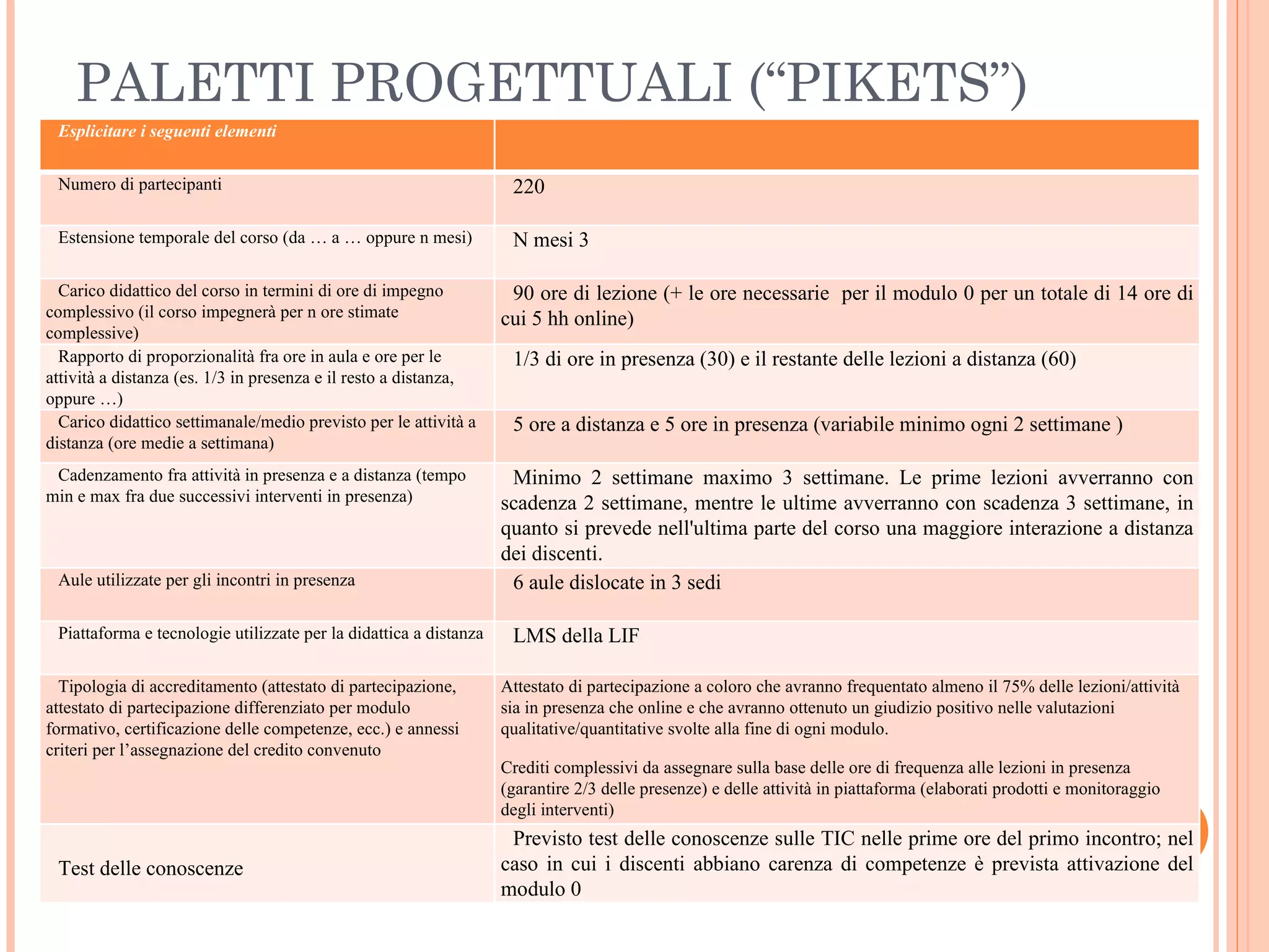 PALETTI PROGETTUALI (“PIKETS”) Esplicitare i seguenti elementi Numero di partecipanti 220 Estensione temporale del corso (da … a … oppure n mesi) N mesi 3 Carico didattico del corso in termini di ore di impegno complessivo (il corso impegnerà per n ore stimate complessive) 90 ore di lezione (+ le ore necessarie  per il modulo 0 per un totale di 14 ore di cui 5 hh online)  Rapporto di proporzionalità fra ore in aula e ore per le attività a distanza (es. 1/3 in presenza e il resto a distanza, oppure …) 1/3 di ore in presenza (30) e il restante delle lezioni a distanza (60) Carico didattico settimanale/medio previsto per le attività a distanza (ore medie a settimana) 5 ore a distanza e 5 ore in presenza (variabile minimo ogni 2 settimane ) Cadenzamento fra attività in presenza e a distanza (tempo min e max fra due successivi interventi in presenza) Minimo 2 settimane maximo 3 settimane. Le prime lezioni avverranno con scadenza 2 settimane, mentre le ultime avverranno con scadenza 3 settimane, in quanto si prevede nell'ultima parte del corso una maggiore interazione a distanza dei discenti. Aule utilizzate per gli incontri in presenza 6 aule dislocate in 3 sedi Piattaforma e tecnologie utilizzate per la didattica a distanza LMS della LIF Tipologia di accreditamento (attestato di partecipazione, attestato di partecipazione differenziato per modulo formativo, certificazione delle competenze, ecc.) e annessi criteri per l’assegnazione del credito convenuto Attestato di partecipazione a coloro che avranno frequentato almeno il 75% delle lezioni/attività sia in presenza che online e che avranno ottenuto un giudizio positivo nelle valutazioni qualitative/quantitative svolte alla fine di ogni modulo. Crediti complessivi da assegnare sulla base delle ore di frequenza alle lezioni in presenza (garantire 2/3 delle presenze) e delle attività in piattaforma (elaborati prodotti e monitoraggio degli interventi) Test delle conoscenze Previsto test delle conoscenze sulle TIC nelle prime ore del primo incontro; nel caso in cui i discenti abbiano carenza di competenze è prevista attivazione del modulo 0  