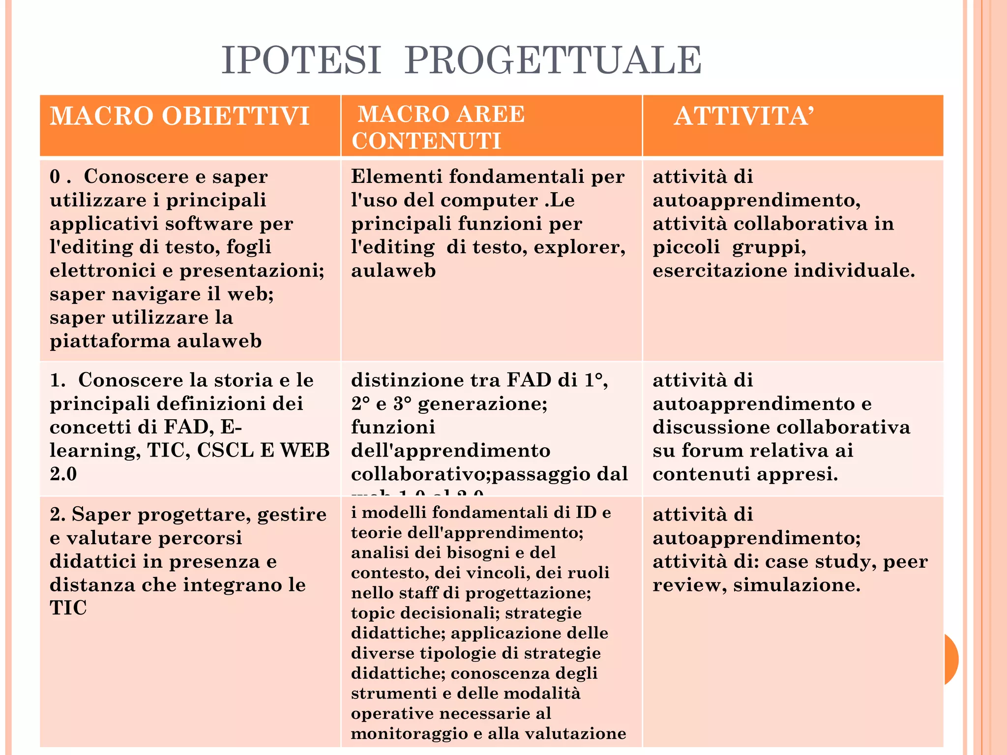 IPOTESI  PROGETTUALE MACRO OBIETTIVI  MACRO AREE CONTENUTI ATTIVITA’ 0 .  Conoscere e saper utilizzare i principali applicativi software per l'editing di testo, fogli elettronici e presentazioni; saper navigare il web; saper utilizzare la piattaforma aulaweb Elementi fondamentali per l'uso del computer .Le principali funzioni per  l'editing  di testo, explorer, aulaweb attività di autoapprendimento, attività collaborativa in piccoli  gruppi,  esercitazione individuale. 1.  Conoscere la storia e le principali definizioni dei concetti di FAD, E-learning, TIC, CSCL E WEB 2.0 distinzione tra FAD di 1°, 2° e 3° generazione; funzioni dell'apprendimento collaborativo;passaggio dal web 1.0 al 2.0 attività di autoapprendimento e discussione collaborativa  su forum relativa ai contenuti appresi. 2. Saper progettare, gestire e valutare percorsi didattici in presenza e distanza che integrano le TIC i modelli fondamentali di ID e teorie dell'apprendimento; analisi dei bisogni e del contesto, dei vincoli, dei ruoli nello staff di progettazione; topic decisionali; strategie didattiche; applicazione delle diverse tipologie di strategie didattiche; conoscenza degli strumenti e delle modalità operative necessarie al monitoraggio e alla valutazione attività di autoapprendimento; attività di: case study, peer review, simulazione. 