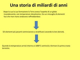 Una storia di miliardi di anni Dopo la sua la sua formazione la Terra aveva l’aspetto di un globo incandescente, con temperature elevatissime. Era un miscuglio di elementi fusi che man mano andavano raffreddandosi. Gli elementi più pesanti cominciarono a stratificarsi secondo la loro densità. Quando la temperatura arrivò intorno ai 1000°C cominciò a formarsi la prima crosta terrestre. 