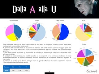 11 Capitolo 2
Tutte le imprese operanti nel Sonite hanno messo in atto giochi di movimento a basso impatto, apportando
miglioramenti incrementali ai loro prodotti.
Al termine della seconda fase la situazione nel mercato del Sonite mostra come la maggior parte dei
competitors non abbia posizionato i propri prodotti su un segmento speciﬁco, offrendo una value proposition
generica.
Questo li ha costretti a dividere gli investimenti di marketing in advertising e sales force, rendendoli meno
efﬁcienti ed efﬁcaci.
Al contrario la nostra strategia, tre prodotti speciﬁci su tre segmenti, ci ha permesso di allocare in modo
estremamente efﬁcace le risorse di marketing a nostra disposizione e di diventare leader sui segmenti di
riferimento.
Guardando la tabella qui in basso, emerge anche la grande efﬁcenza dei nostri investimenti, essendo
l’indicatore MER sempre inferiore all’unità.
SALT SANO
SAND
SELF
SISI
SILI
SONO
SOBU
SOHI
SULI
SUL2
SALT
SELF
SISI
SONO
SULI
SUL2 SAMA
SALT
SANO
SAND
SEMI
SELF
SIRO
SISI
SIPO
SILI
SOLD
SONO
SOBU
SOHI
SUSI
SULISUL2
SUS2
Periodo P3 P4 P5
MER 0.90 0.96 0.92
Professionals Singles High earners Buffs
Others
Dalla A alla U
SAMA
SALT
SANO
SAND
SEMI
SELF
SIROSIPO
SOLD
SONO
SUSI
SULI SUS2
SALT
SAND
SELF
SISI
SILI
SONO
SOHI
SULI
SUL2
 