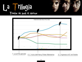 La Trilogia
3
0
500
1000
1500
2000
2500
3000
P0 P1 P2 P3 P4 P5 P6 P7 P8
Andamento dello Stock Price Index
A E I O U
1. La prima giocata
2. L’ inizio dell’Harry Potter Marketing 3. L’ingresso di E nel Vodite
Timeline dei punti di interesse
 