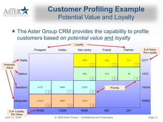 Customer Profiling Example 
                                                   Potential Value and Loyalty 

      « The Aster Group CRM provides the capability to profile 
        customers based on potential value 
                           potential value and loyalty 
                                                                   Loyalty 

                                                                                                                Σ of Value, 
                                                                                                                Per Loyalty 



Potential 
 Value 




                                                                                                     Priority




    Σ of  Loyalty, 
      Per Value 
June 17, 2009                                          © 2009 Aster Group – Confidential and Proprietary 
                                                                            Confidential and Proprietary            Page 11 
 