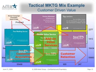 Tactical MKTG Mix Example 
                                                        Customer Driven Value 
        Actual Campaign 
           Examples 
          Used In Italy 




                                                                    Add­ 
                                                                    Add  on 
                                                                        ­on 
                                                                     Value 
                                                                    Services
                                                                    Services 


                     Customer                                                                 Customer 
                    Acquisition                                                               Retention 



June 17, 2009                                          © 2009 Aster Group – Confidential and Proprietary 
                                                                            Confidential and Proprietary    Page 13 
 