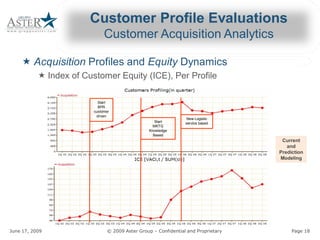Customer Profile Evaluations 
                                              Customer Acquisition Analytics 

     « Acquisition Profiles and Equity 
                                Equity Dynamics 
             « Index of Customer Equity (ICE), Per Profile 

                                           Start 
                                           BPR 
                                         customer 
                                          driven 
                                                                                       New Logistic 
                                                                       Start          service based 
                                                                      MKTG 
                                                                    Knowledge 
                                                                      Based 
                                                                                                             Current 
                                                                                                               and 
                                                                                                            Prediction 
                                                                                                            Modeling




June 17, 2009                                          © 2009 Aster Group – Confidential and Proprietary 
                                                                            Confidential and Proprietary         Page 18 
 