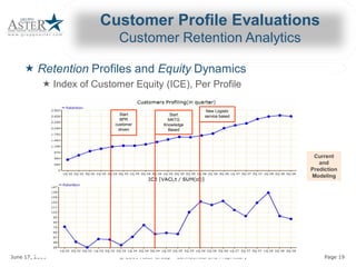 Customer Profile Evaluations 
                                               Customer Retention Analytics 

     « Retention Profiles and Equity 
                              Equity Dynamics 
             « Index of Customer Equity (ICE), Per Profile 

                                                                                      New Logistic 
                                                Start                 Start          service based 
                                                BPR                  MKTG 
                                              customer             Knowledge 
                                               driven                Based 




                                                                                                             Current 
                                                                                                               and 
                                                                                                            Prediction 
                                                                                                            Modeling




June 17, 2009                                          © 2009 Aster Group – Confidential and Proprietary 
                                                                            Confidential and Proprietary         Page 19 
 