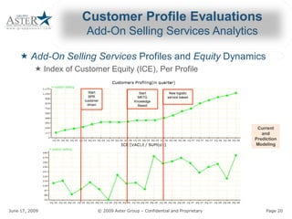 Customer Profile Evaluations 
                                         Add­On Selling Services Analytics 
                                             On Selling Services Analytics 

     « Add­On Selling Services Profiles and 
                               Profiles and Equity Dynamics 
             « Index of Customer Equity (ICE), Per Profile 

                                          Start                       Start           New logistic 
                                          BPR                        MKTG            service based 
                                        customer                   Knowledge 
                                         driven                      Based 




                                                                                                             Current 
                                                                                                               and 
                                                                                                            Prediction 
                                                                                                            Modeling




June 17, 2009                                          © 2009 Aster Group – Confidential and Proprietary 
                                                                            Confidential and Proprietary         Page 20 
 