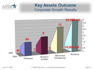 Key Assets Outcome 
                                                    Corporate Growth Results 

                                                                                                            50,000 m2       5 
                                                                                                                            4,5 
                                                                                            12                              4 
                                                                                                                            3,5 
                                                                                                                            3 
                                                                  8 
                                                                                                                            2,5 
                                                                                                                            2 
                                     90 
                                                                                                                            1,5 
                                                                                                                            1 

                                                                            3                          10,000 m2            0,5 
                      45                           3                                                                        0 
         2000 
                                                                                                              Structures 
                                                                                       New service 
                2008                                           Brands in 
                                  Employees                                           Competences 
                                                                portfolio 



June 17, 2009                                          © 2009 Aster Group – Confidential and Proprietary 
                                                                            Confidential and Proprietary                           Page 21 
 