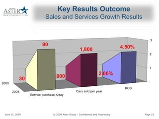 Key Results Outcome 
                                         Sales and Services Growth Results 


                                                                                                                         3 
                                      80                                                                     4.50%
                                                                           1,800 
                                                                                                                        2 



                                                                                                                        1 
                                                                                             2.00% 
               30                                  800 
                                                                                                                        ­ 
2000 
                                                                                                              ROS 
        2008                                                           Cars sold per year 
                          Service purchase X day 




 June 17, 2009                                          © 2009 Aster Group – Confidential and Proprietary 
                                                                             Confidential and Proprietary            Page 22 
 