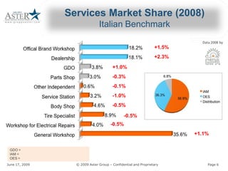 Services Market Share (2008) 
                                                               Italian Benchmark 
                                                                                                                Data 2008 by 
                                                                                                     +1.5% 
                                                                                                     +2.3% 

                                                                        +1.0% 
                                                                        ­0.3% 
                                                                        ­ 
                                                                        ­0.1% 
                                                                        ­ 
                                                                        ­1.0% 
                                                                        ­ 
                                                                        ­0.5% 
                                                                        ­ 

                                                                                ­0.5% 
                                                                       ­0.5% 
                                                                        0.5% 
                                                                                                              +1.1%


 GDO = 
 IAM = 
 OES = 
June 17, 2009                                          © 2009 Aster Group – Confidential and Proprietary 
                                                                            Confidential and Proprietary           Page 6 
 
