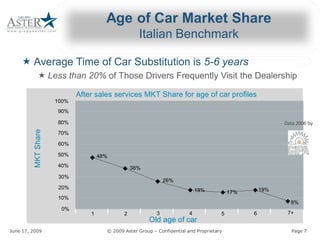 Age of Car Market Share 
                                                                Italian Benchmark 

     « Average Time of Car Substitution is 
       Average Time of Car Substitution is 5­6 years 
                « Less than 20% of Those Drivers Frequently Visit the Dealership 
                                of Those Drivers Frequently Visit the Dealership 

                                 After sales services MKT Share for age of car profiles 
                         100% 
                          90% 

                          80%                                                                                              Data 2006 by
            MKT Share 




                          70% 

                          60% 

                          50%                48% 
                          40%                                38% 
                          30% 
                                                                             26% 
                          20%                                                                19%                    19% 
                                                                                                            17% 
                          10% 
                                                                                                                             8% 
                           0% 
                                        1               2               3               4              5           6        7+ 
                                                                    Old age of car 
                                                                    Old 
June 17, 2009                                          © 2009 Aster Group – Confidential and Proprietary 
                                                                            Confidential and Proprietary                      Page 7 
 