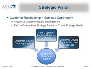 Strategic Vision 

     « Customer Relationship = Services Opportunity 
             « Focus On Customer Equity Management 
                      On Customer Equity Management 
             « Build a Competitive Strategy Based on Three Strategic Goals 
                     a Competitive Strategy Based on Three Strategic Goals 

                                                           New Customer 
                                                          Logistic­ 
                                                                  ­Services 
                                                              Oriented 
                    Customer Equity                                                             Customer Driven 
                     Management                                                                 Organization and 
                                                                                                   Processes


                                                                Positioning 
                                                                 Services 
                                                                 Services­ 
                                                                  based 

June 17, 2009                                          © 2009 Aster Group – Confidential and Proprietary 
                                                                            Confidential and Proprietary            Page 9 
 