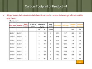 Carbon Footprint of Product - 4
§  Alcuni	
  esempi	
  di	
  raccolta	
  ed	
  elaborazione	
  da7	
  –	
  consumi	
  di	
  energia	
  ele?rica	
  delle	
  
macchine	
  
	
  

Macchina n° 1
Giorni	
  	
  
Data inizio Data	
  ﬁne	
   lavora*	
  

N° lotto di
grezzo

Quantità in
lavoro
complessiva

Peso
medio

kg

N°

kWh	
  iniziali	
  

kWh	
  ﬁnali	
  

kg/pelle

Consumo	
   Consumo	
  
totale	
  	
   giornaliero	
  	
  
kWh

kWh

29/01/11

29/01/11

1

0

1867

0

9721

9947

226

226

30/01/11

30/01/11

1

0

1824

0

9947

10162

215

215

31/01/11

31/01/11

1

0

1796

0

10162

10380

218

218

01/02/11

01/02/11

1

0

1744

0

10380

10597

217

217

02/02/11

02/02/11

1

0

1753

0

10597

10806

209

209

03/02/11

03/02/11

1

0

1700

0

10806

11022

216

216

04/02/11

04/02/11

1

0

1840

0

11022

11257

235

235

05/02/11

05/02/11

1

0

1617

0

11257

11457

200

200

217	
  

 