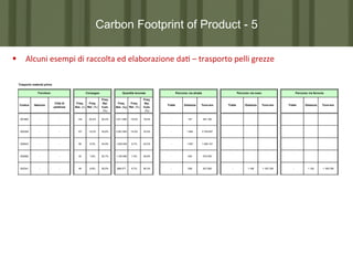 Carbon Footprint of Product - 5
§  Alcuni	
  esempi	
  di	
  raccolta	
  ed	
  elaborazione	
  da7	
  –	
  trasporto	
  pelli	
  grezze	
  
	
  
Trasporto material prima
Fornitore

Consegne

Quantità lavorata

Percorso via strada

Percorso via mare

Freq.
Rel.
Cum.
(%)

Freq.
Freq.
Ass. (kg) Rel. (%)

Freq.
Rel.
Cum.
(%)

Tratte

Distanza

Tonn-km

20,4%

20,4%

2.911.850

19,5%

19,5%

-

157

457.160

107

15,2%

35,6%

2.081.850

14,0%

33,5%

-

1.804

3.755.657

-

66

9,3%

44,9%

1.300.006

8,7%

42,2%

-

1.097

1.426.107

-

-

55

7,8%

52,7%

1.100.096

7,4%

49,6%

-

524

576.450

-

-

48

6,8%

59,5%

998.077

6,7%

56,3%

-

208

207.600

Percorso via ferrovia

Codice

Nazione

Città di
partenza

Freq.
Freq.
Ass. (n) Rel. (%)

001683

-

-

144

002259

-

-

002643

-

002680

002341

Tratte

Distanza

Tonn-km

-

1.166

1.163.758

Tratte

-

Distanza

Tonn-km

1.192

1.189.708

 