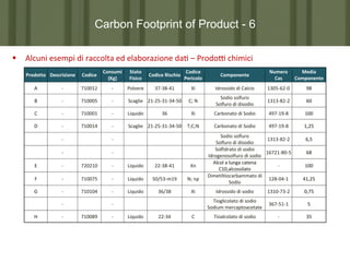Carbon Footprint of Product - 6
§  Alcuni	
  esempi	
  di	
  raccolta	
  ed	
  elaborazione	
  da7	
  –	
  ProdoP	
  chimici	
  
	
  

Prodotti Descrizione 1
Prodotto chimici_classe Codice

Consumi	
  
(Kg)

Stato	
  
Fisico

Codice	
  Rischio

Codice	
  
Pericolo

Componente

Numero
Cas

Media	
  
Componente

37-­‐38-­‐41

Xi

Idrossido	
  di	
  Calcio

1305-­‐62-­‐0

98

Sodio	
  solfuro	
  	
  	
  	
  	
  	
  	
  	
  	
  	
  	
  	
  	
  	
  
1313-­‐82-­‐2
Solfuro	
  di disodio

60

A

-­‐

710012

-­‐

Polvere

B

-­‐

710005

-­‐

Scaglie 21-­‐25-­‐31-­‐34-­‐50

C

-­‐

710001

-­‐

Liquido

D

-­‐

710014

-­‐

Scaglie 21-­‐25-­‐31-­‐34-­‐50

-­‐

Xi

Carbonato	
  di	
  Sodio

497-­‐19-­‐8

100

T;C;N

Carbonato	
  di	
  Sodio

497-­‐19-­‐8

1,25

-­‐

-­‐

36

C;	
  N

-­‐

E

-­‐

720210

-­‐

Liquido

22-­‐38-­‐41

Xn

F

-­‐

710075

-­‐

Liquido

50/53-­‐m19

N; np

G

-­‐

710104

-­‐

Liquido

36/38

Xi

-­‐
H

-­‐

-­‐

6,5
68
100
41,25

Liquido

22-­‐34

C

Idrossido	
  di	
  sodio

1310-­‐73-­‐2

0,75

Tioglicolato di	
  sodio
Sodium	
  mercaptoacetate

-­‐
710089

Sodio	
  solfuro	
  	
  	
  	
  	
  	
  	
  	
  	
  	
  	
  	
  	
  	
  
1313-­‐82-­‐2
Solfuro	
  di disodio
Solfidrato di	
  sodio
16721-­‐80-­‐5
Idrogenosolfuro di	
  sodio
Alcol	
  a	
  lunga	
  catena	
  
-­‐
C10,alcossilato
Dimetiltiocarbammato di	
  
128-­‐04-­‐1
Sodio

367-­‐51-­‐1

5

Tioalcolato di	
  sodio

-­‐

35

 