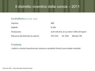 Il distretto vicentino della concia – 2011
La	
  stru?ura	
  (s7me	
  UNIC	
  -­‐	
  2011)	
  
Imprese	
  

	
  

	
  480	
  

AddeP

	
  

	
  8.350	
  

Produzione

	
  

	
  2,45	
  mld	
  di	
  €,	
  di	
  cui	
  oltre	
  il	
  50%	
  all’export	
  

Rilevanza	
  del	
  distre?o	
  (a	
  valore)

	
  ITA:	
  51%	
  	
  	
  	
  	
  	
  	
  UE:	
  35%	
  	
  	
  	
  	
  	
  	
  Mondo:	
  9%	
  

	
  

Il	
  sistema	
  
I	
  se?ori	
  a	
  monte	
  (macchine	
  per	
  conceria	
  e	
  prodoP	
  chimici)	
  sono	
  leader	
  mondiali	
  

Fonte dati: UNIC – Unione Nazionale Industria Conciaria

 