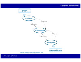 Il gruppo di lavoro (segue)


                               gruppo



                                      INTERAZIONE




                                                           INTERDIPENDENZA




                                                                               INTEGRAZIONE




                                                                                  Gruppo di lavoro
                           Tratto da: Quaglino, Casagrande, Castellano, 1992


Prof. Angelo R. Pennella
 