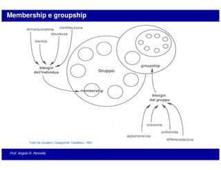 Membership e groupship




             Tratto da: Quaglino, Casagrande, Castellano, 1992


Prof. Angelo R. Pennella
 