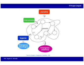 Il Gruppo (segue)



                                                                pluralità



                                interazione




                            legame


                           Emergenza
                           psicologica
                                                                Emergenza
                                                                 sistemica


                                   Tratto da: Quaglino, Casagrande, Castellano, 1992


Prof. Angelo R. Pennella
 