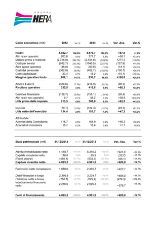 Conto economico (ml€) 2012 Inc.% 2013 Inc.% Var. Ass. Var.%
Ricavi 4.492,7 100,0% 4.579,7 100,0% +87,0 +1,9%
Altri ricavi operativi 203,6 4,5% 271,7 5,9% +68,1 +33,4%
Materie prime e materiali (2.726,0) (60,7%) (2.454,8) (53,6%) +271,2 (10,0%)
Costi per servizi (912,7) (20,3%) (1040,5) (22,7%) (127,8) +14,0%
Altre spese operative (46,8) (1,0%) (60,9) (1,3%) (14,1) +30,1%
Costi del personale (382,0) (8,5%) (482,7) (10,5%) (100,7) +26,4%
Costi capitalizzati 33,4 0,7% 18,2 0,4% (15,1) (45,3%)
Margine operativo lordo 662,1 14,7% 830,7 18,1% +168,6 +25,5%
Amm.ti & Acc.ti (326,6) (7,3%) (414,9) (9,1%) (88,3) +27,0%
Risultato operativo 335,5 7,5% 415,8 9,1% +80,3 +23,9%
Gestione finanziaria (128,7) (2,9%) (155,1) (3,4%) (26,4) +20,5%
Altri ricavi non operativi 6,7 0,1% 45,2 1,0% +38,6 +578,3%
Utile prima delle imposte 213,5 4,8% 306,0 6,7% +92,5 +43,3%
Imposte (79,1) (1,8%) (124,3) (2,7%) (45,2) +57,2%
Utile netto dell'esercizio 134,4 3,0% 181,7 4,0% +47,3 +35,2%
Attribuibile:
Azionisti della Controllante 118,7 2,6% 164,9 3,6% +46,2 +39,0%
Azionisti di minoranza 15,7 0,3% 16,8 0,4% +1,1 +6,8%
Stato patrimoniale (ml€) 31/12/2012 Inc.% 31/12/2013 Inc.% Var. Ass. Var.%
Attività immobilizzate nette 4.418,7 107,9% 5.340,2 109,0% +921,5 +20,9%
Capitale circolante netto 116,6 2,8% 95,9 2,0% (20,7) +17,7%
(Fondi diversi) (440,1) (10,7%) (535,1) (10,9%) (95,1) +21,6%
Capitale investito netto 4.095,2 100,0% 4.901,0 100% +805,8 +19,7%
Patrimonio netto complessivo 1.878,6 45,9% 2.305,7 47,0% +427,1 +22,7%
Debiti finanziari a lungo 2.366,8 57,8% 3.224,7 65,8% +858,0 +36,2%
Posizione netta a breve (150,1) (3,7%) (629,4) (12,8%) (479,3) +319,3%
Indebitamento finanziario
netto
2.216,6 54,1% 2.595,3 53,0%
+378,7
+17,1%
Fonti di finanziamento 4.095,2 100,0% 4.901,0 100,0% +805,8 +19,7%
 