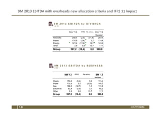 9M 2013 EBITDA with overheads new allocation criteria and IFRS 11 impact 
9 M 2 0 1 3 E B I T D A b y D I V I S I O N 
( M € ) 
9m '13 IFRS Re-alloc. 9m '13 
Restated 
Networks 298,4 (2,4) (31,6) 264,4 
Waste 174,6 (3,4) 3,2 174,4 
Energy 121,4 (11,2) 14,7 124,9 
Other 2,8 0,6 13,7 17,1 
Group 597,2 (16,4) 0,0 5 80,8 
9 M 2 0 1 3 E B I T D A b y B U S I N E S S 
( M € ) 
9M '13 IFRS Re-alloc. 9M '13 
Restated 
Waste 174,6 (3,4) 3,2 174,4 
Water 170,6 0,0 (20,9) 149,7 
Gas 186,3 (12,7) 1,0 174,6 
Electricity 62,8 (0,9) 3,0 65,0 
Other 2,8 0,6 13,7 17,1 
Group 597,2 (16,4) 0,0 580,8 
1 0 GRUPPOHERA 
 